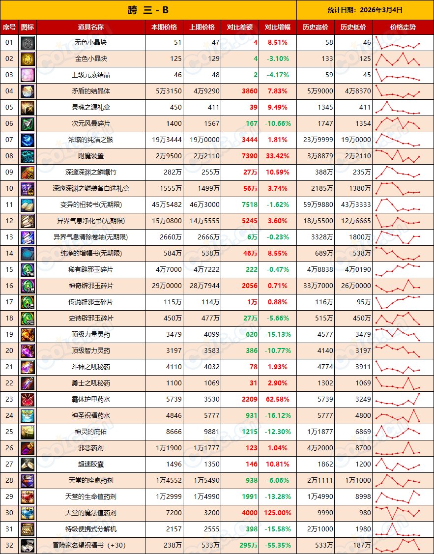 【金币：全区统计】金价全区走低，矛盾全区上涨，多搬多存静待时机(3月第9期)9