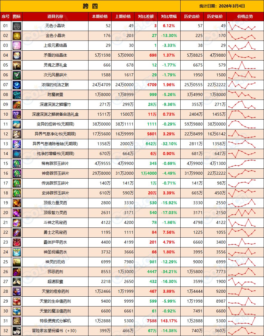 【金币：全区统计】金价全区走低，矛盾全区上涨，多搬多存静待时机(3月第9期)11