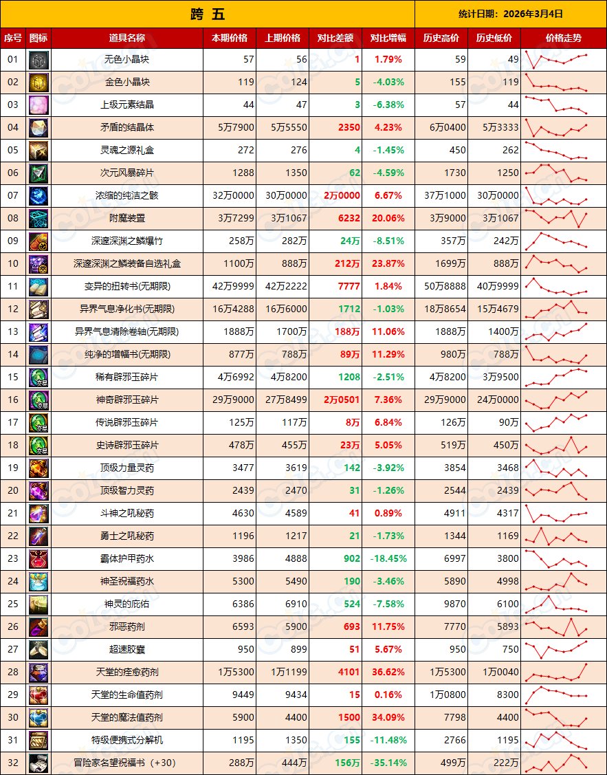 【金币：全区统计】金价全区走低，矛盾全区上涨，多搬多存静待时机(3月第9期)13