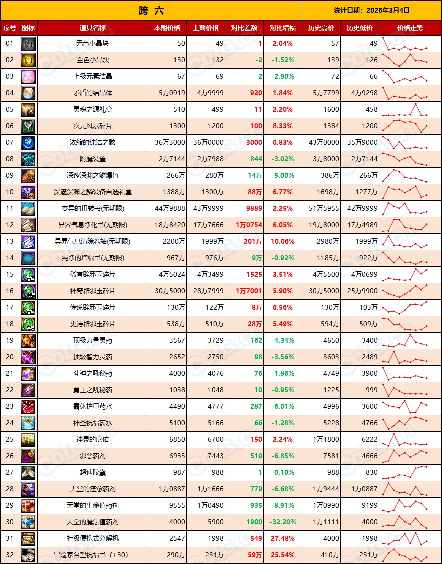 【金币：全区统计】金价全区走低，矛盾全区上涨，多搬多存静待时机(3月第9期)15