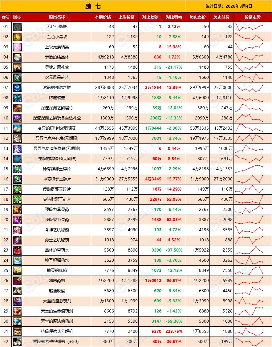 【金币：全区统计】金价全区走低，矛盾全区上涨，多搬多存静待时机(3月第9期)17