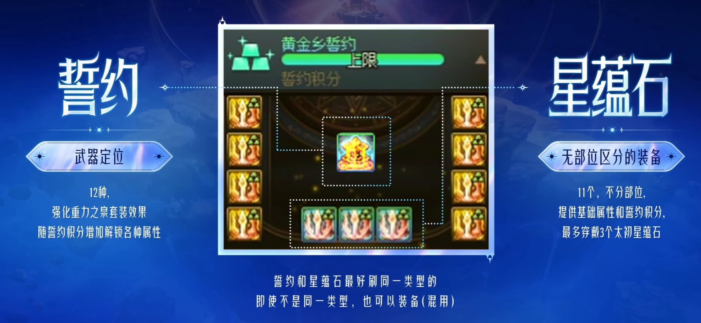 这个誓约系统，其实就是现在的11部位装备+一个贴膜的整合吧1