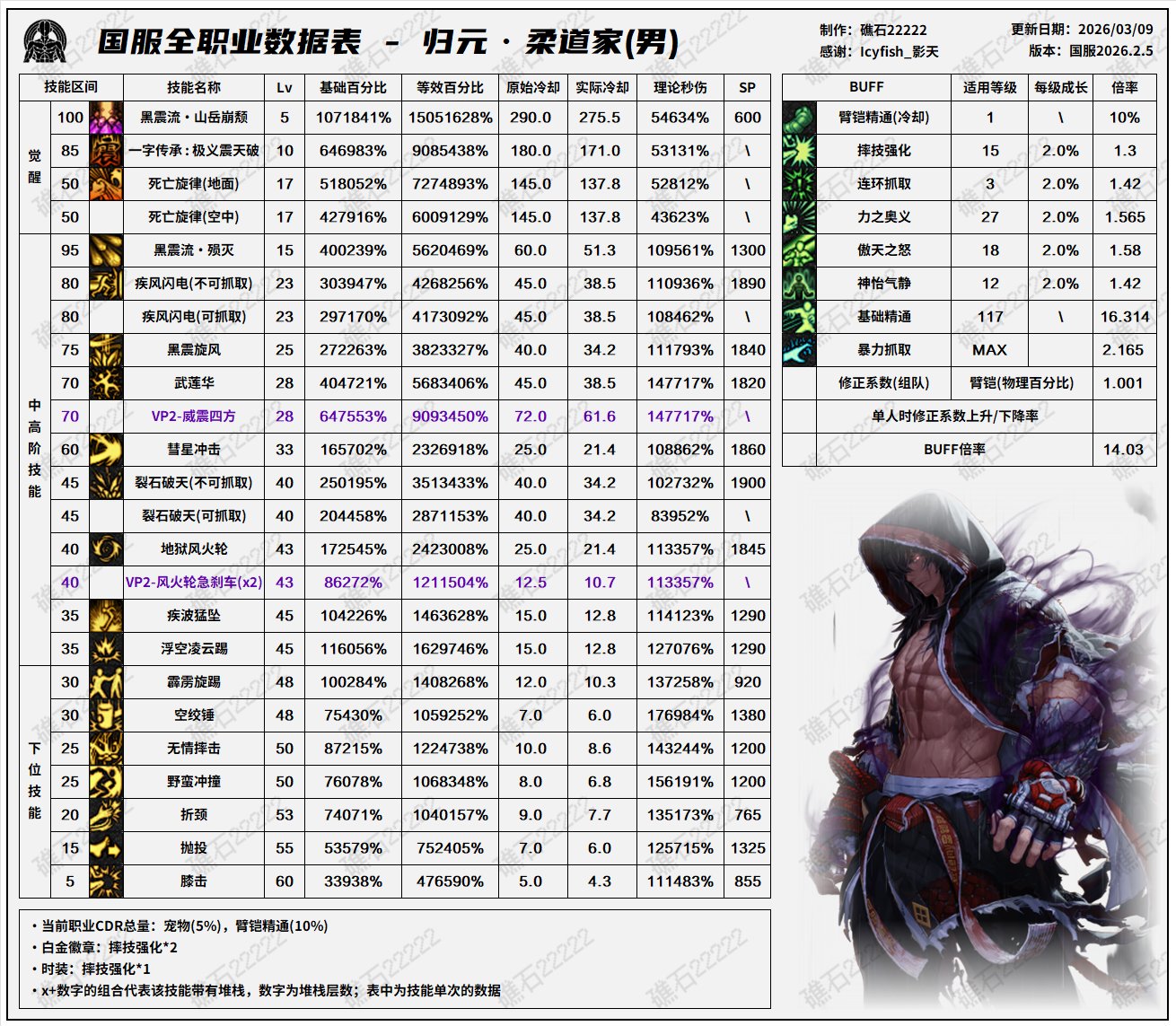 【数据：全职业技能】全职业国服2.5前瞻技能数据表(最新)22