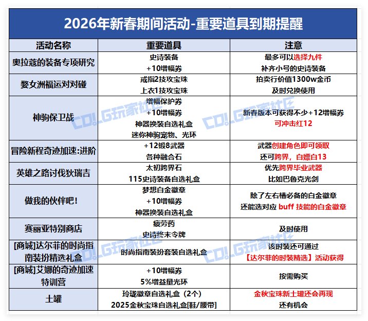 【攻略：到期提醒】3月12日活动道具到期提醒，太初跨界石、增幅保护券即将删除25