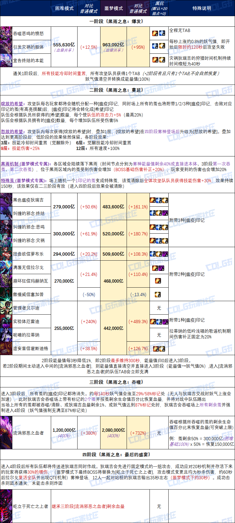 【攻略：狄瑞吉】斩断宿怨，狄瑞吉困难/噩梦模式新增机制介绍3