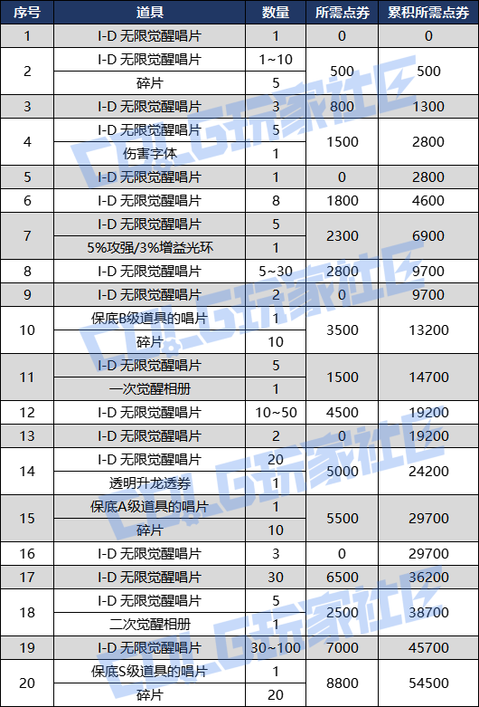 【攻略：无限觉醒】直接抽还是连续购买？这里告诉你！——无限觉醒购买指北4