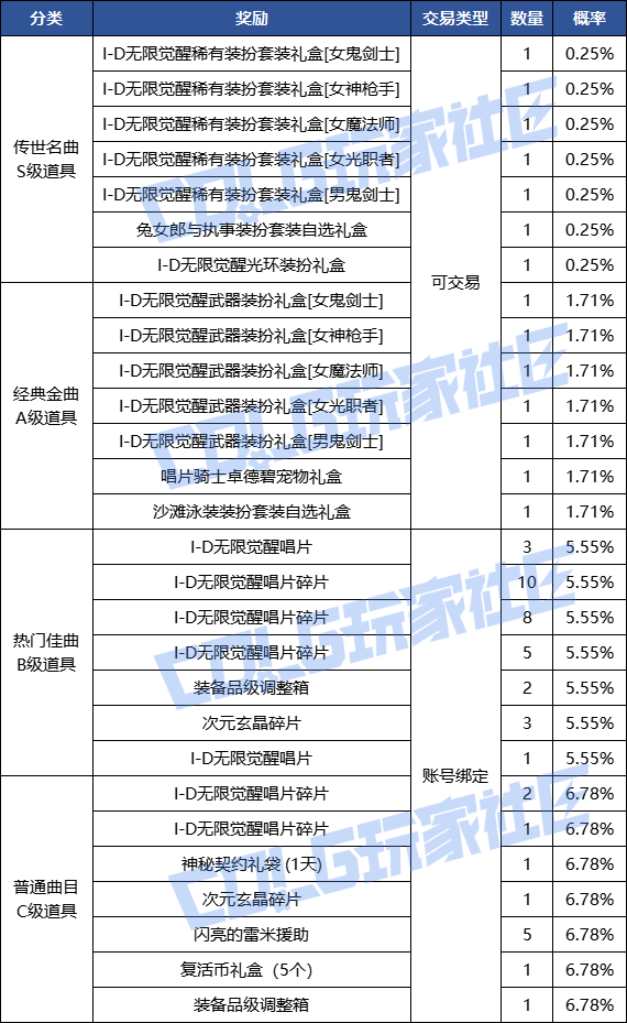 【攻略：无限觉醒】直接抽还是连续购买？这里告诉你！——无限觉醒购买指北10