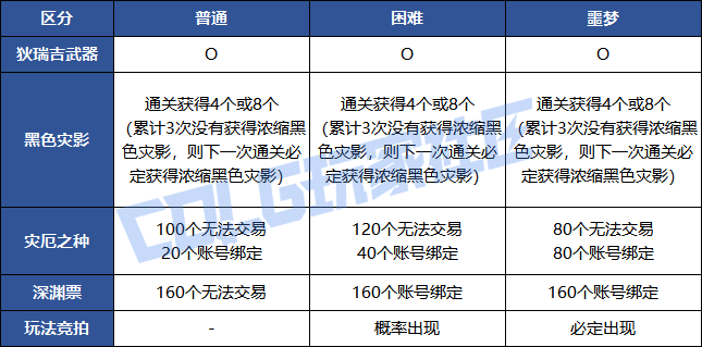 【攻略：狄瑞吉】斩断宿怨，狄瑞吉困难/噩梦模式新增机制介绍5