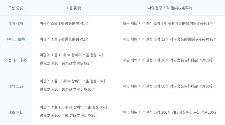 【爆料：韩服测试服0311】千海天服务器更新公告 (二) ：新养成系统/职业8