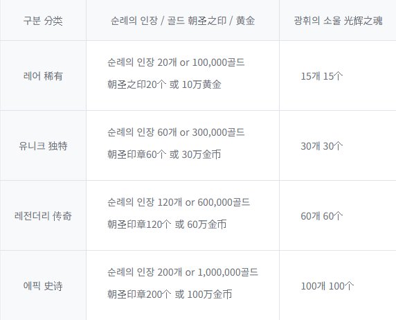 【爆料：韩服测试服0311】千海天服务器更新公告 (二) ：新养成系统/职业9