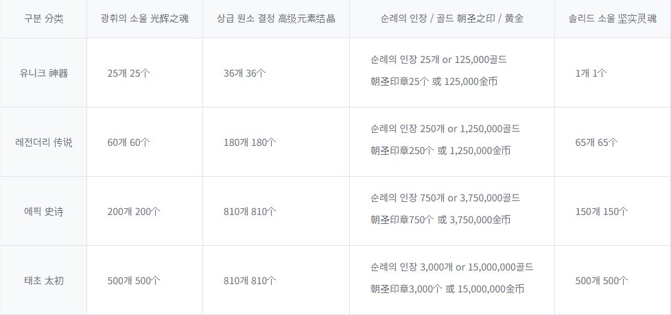【爆料：韩服测试服0311】千海天服务器更新公告 (二) ：新养成系统/职业11