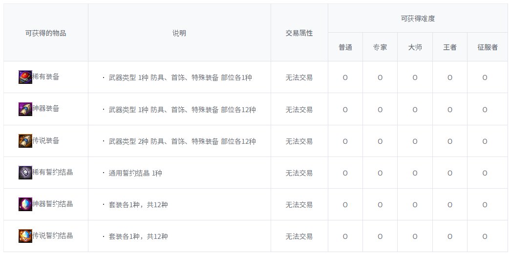【爆料：韩服测试服0311】千海天服务器更新公告 (一) ：剧情/玩法115