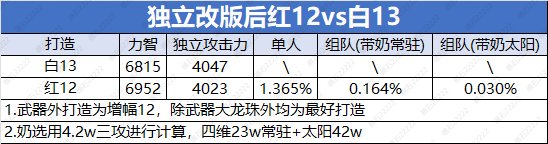 【攻略：千海天】固伤提升有到底多少——固伤职业独立攻击力改版前瞻8