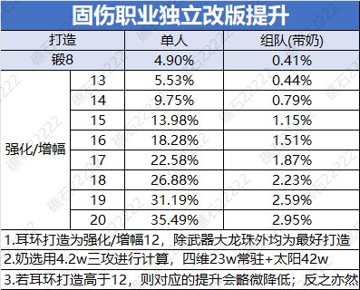 【攻略：千海天】固伤提升有到底多少——固伤职业独立攻击力改版前瞻7