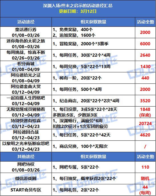 【攻略：深渊门票】手把手带你领！深渊资源获取指南（3.12更新）3