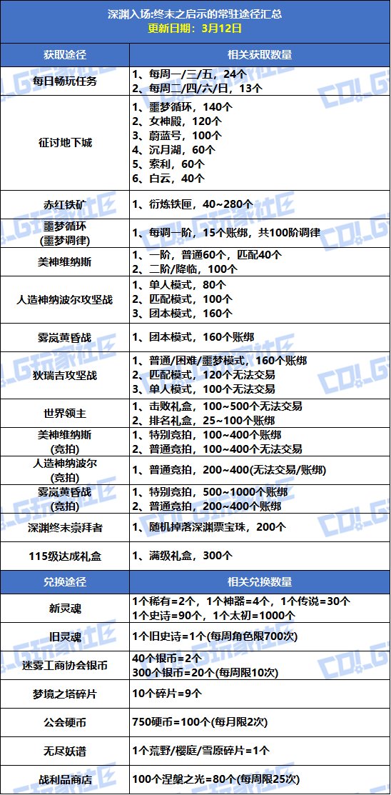 【攻略：深渊门票】手把手带你领！深渊资源获取指南（3.12更新）4