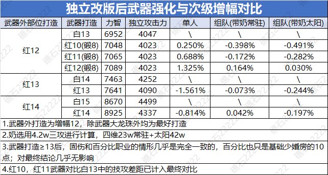 【攻略：千海天】固伤提升有到底多少——固伤职业独立攻击力改版前瞻8