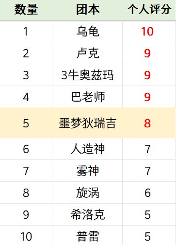 噩梦狄瑞吉真不错！个人排第5，仅次于巴老师！1