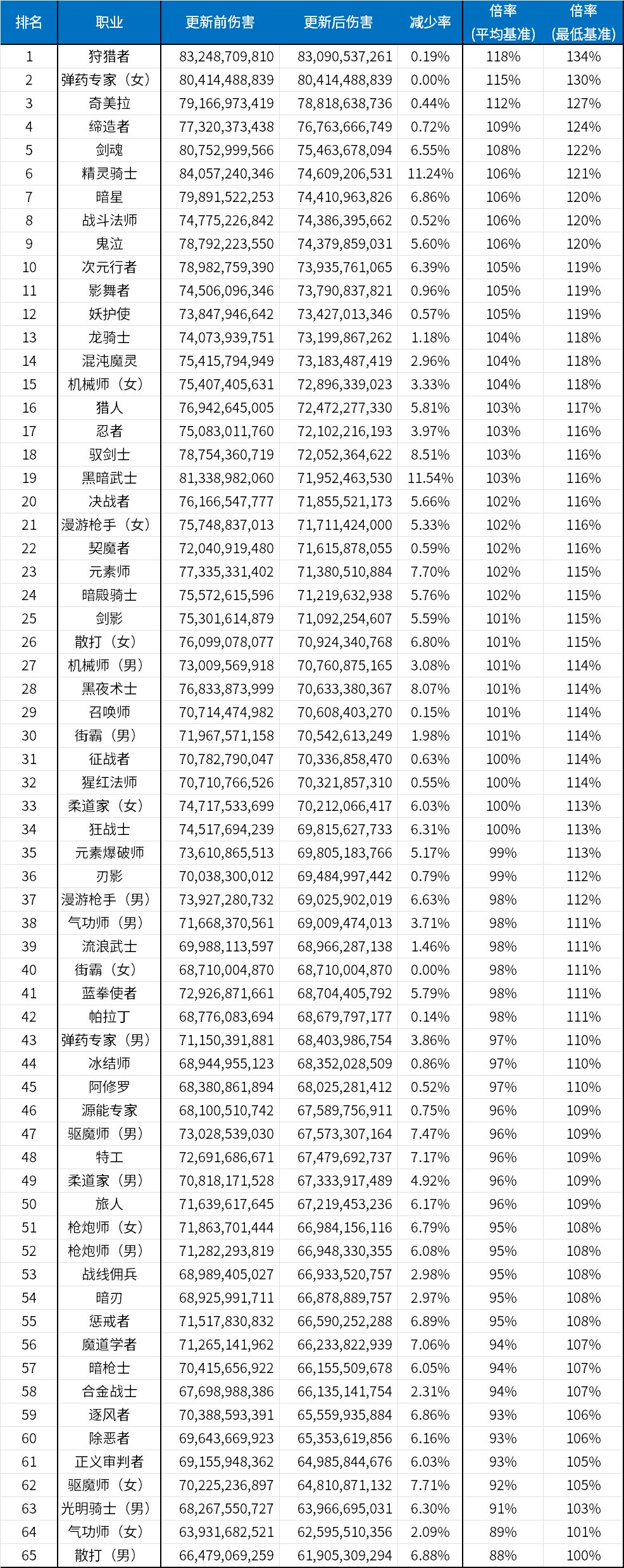 【外服：人口普查】特化浪潮退去，谁在千海天裸泳——韩服体验服版本网站伤害变化展示2