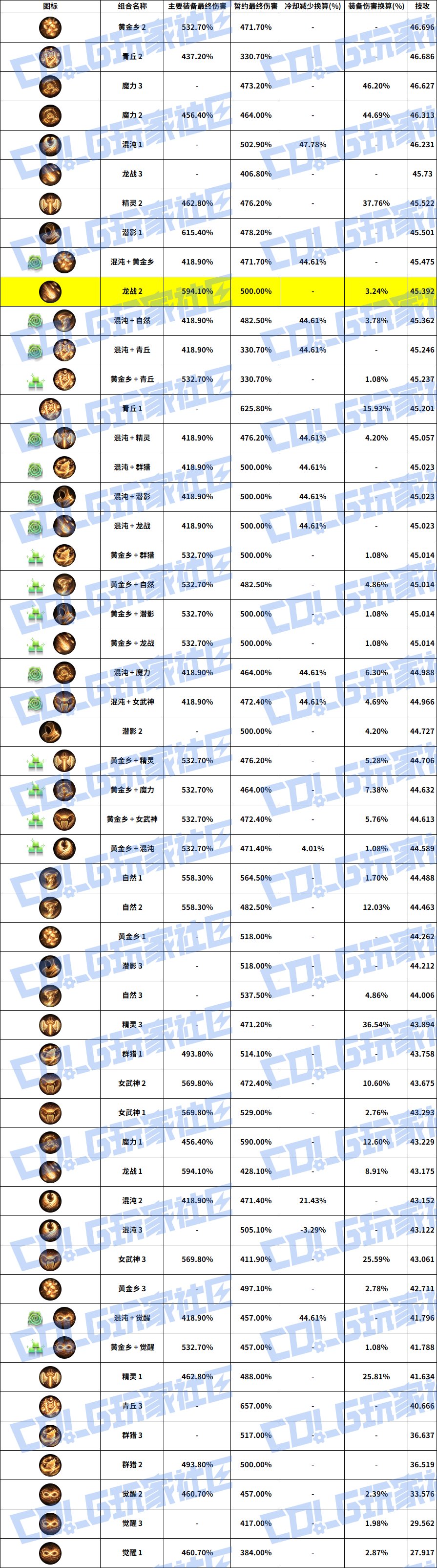 【前瞻：千海天】外服热议！依旧迅猛的黄金乡浪潮——韩服玩家誓约可视化强度排名7