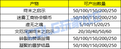【爆料：国服体验服0320】千海泉纪念礼包/狄瑞吉的千海泉之旅/迷雾融合加速/奇妙分解机28